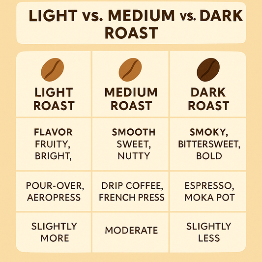 Light, Medium & Dark Roasts: What's the Difference in Your Cup?